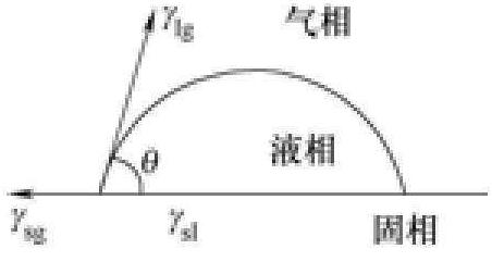 2.1.2 浸润与胶合